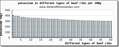 beef ribs potassium per 100g